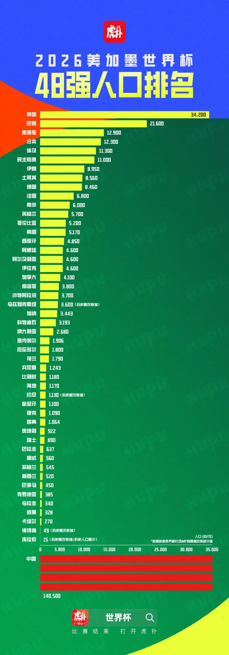 星空体育在线-世界杯48强人口排名：美国、巴西、墨西哥前三，库拉索再创记录
