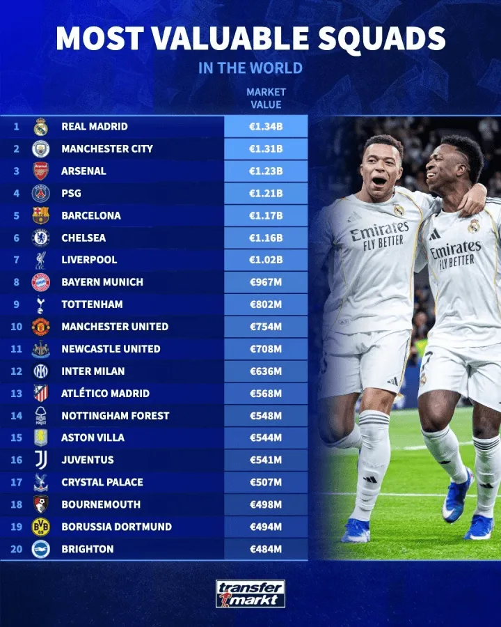 星空体育官网-足坛俱乐部身价Top20：皇马13.4亿欧居首，曼城、阿森纳前三